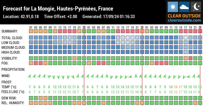 Forecast for La Mongie, Hautes-Pyrénées, France (42.91,0.18)