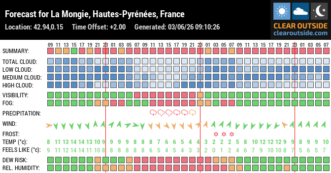 Forecast for La Mongie, Hautes-Pyrénées, France (42.94,0.15)