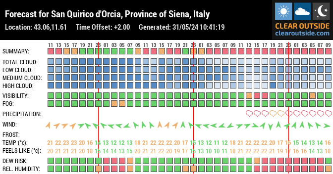 Forecast for San Quirico d'Orcia, Province of Siena, Italy (43.06,11.61)