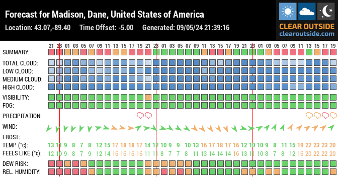 Forecast for Madison, Dane, United States of America (43.07,-89.40)