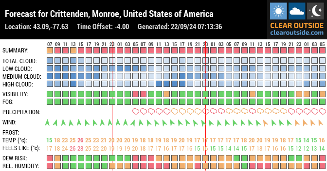 Forecast for Crittenden, Monroe, United States of America (43.09,-77.63)