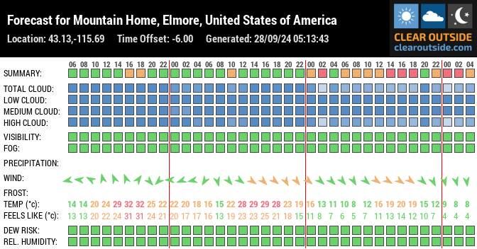 Forecast for Mountain Home, Elmore, United States of America (43.13,-115.69)