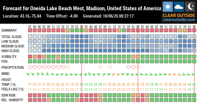 Forecast for Oneida Lake Beach West, Madison, United States of America (43.16,-75.84)