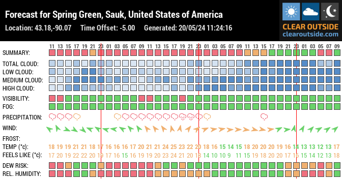 Forecast for Spring Green, Sauk, United States of America (43.18,-90.07)