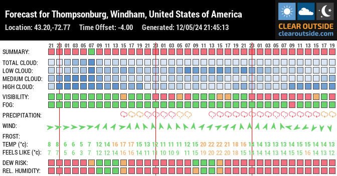 Forecast for Thompsonburg, Windham, United States of America (43.20,-72.77)