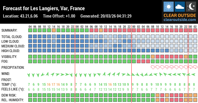Forecast for Les Langiers, Var, France (43.21,6.06)