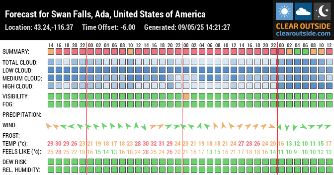 Forecast for Swan Falls, Ada, United States of America (43.24,-116.37)