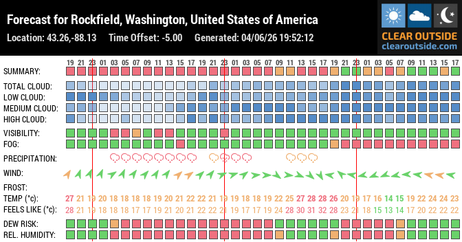 Forecast for Rockfield, Washington, United States of America (43.26,-88.13)