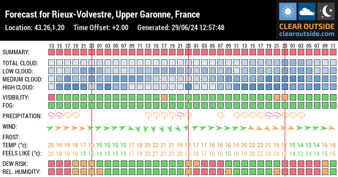Forecast for Rieux-Volvestre, Upper Garonne, France (43.26,1.20)