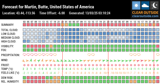 Forecast for Martin, Butte, United States of America (43.44,-113.56)