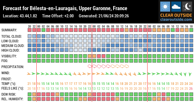 Forecast for Bélesta-en-Lauragais, Upper Garonne, France (43.44,1.82)