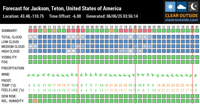 Forecast for Jackson, Teton, United States of America (43.48,-110.75)