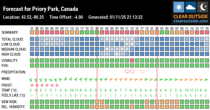 Forecast for Priory Park, Canada (43.52,-80.25)
