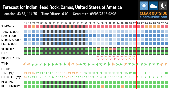 Forecast for Indian Head Rock, Camas, United States of America (43.53,-114.75)