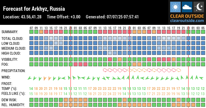 Forecast for Arkhyz, Russia (43.56,41.28)