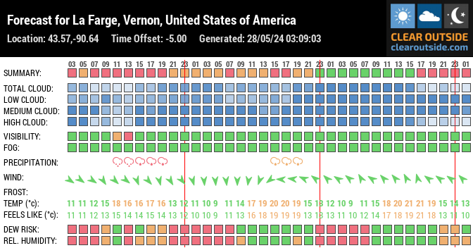 Forecast for La Farge, Vernon, United States of America (43.57,-90.64)