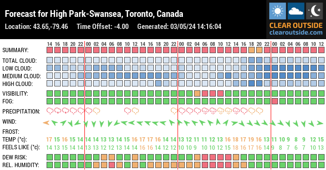 Forecast for High Park-Swansea, Toronto, Canada (43.65,-79.46)