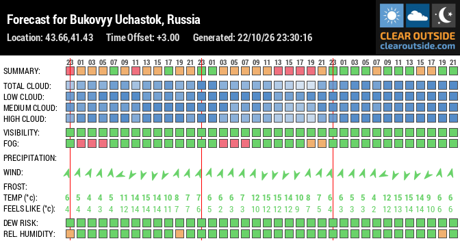 Forecast for Bukovyy Uchastok, Russia (43.66,41.43)