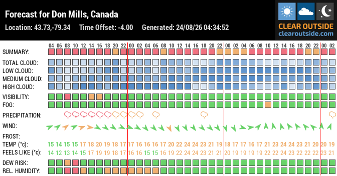Forecast for Don Mills, Canada (43.73,-79.34)