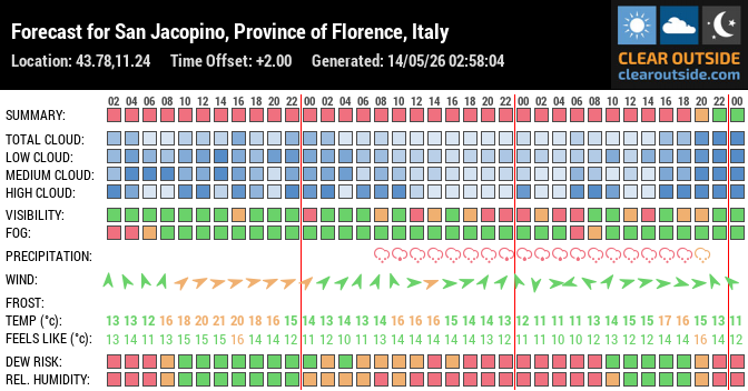 Forecast for San Jacopino, Province of Florence, Italy (43.78,11.24)