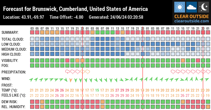 Forecast for Brunswick, Cumberland, United States of America (43.91,-69.97)