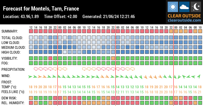 Forecast for Montels, Tarn, France (43.96,1.89)