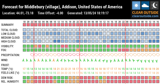 Forecast for Middlebury (village), Addison, United States of America (44.01,-73.18)