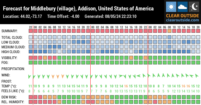 Forecast for Middlebury, Addison County, US (44.02,-73.17)