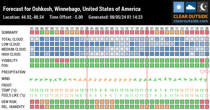 Forecast for Oshkosh, Winnebago, United States of America (44.02,-88.54)