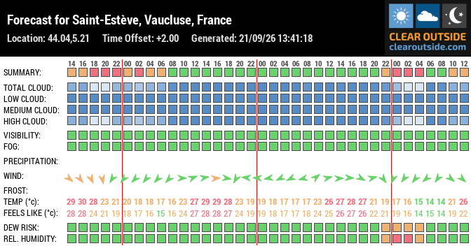Forecast for Saint-Estève, Vaucluse, France (44.04,5.21)