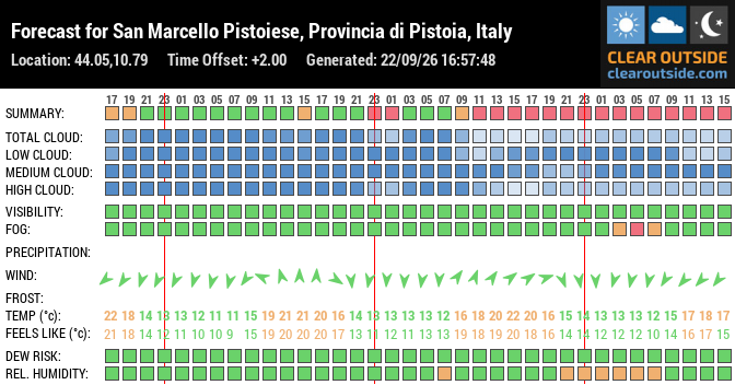 Forecast for San Marcello Pistoiese, Provincia di Pistoia, Italy (44.05,10.79)