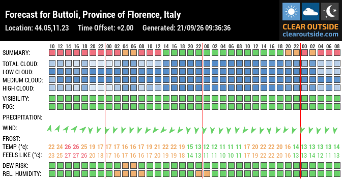 Forecast for Buttoli, Province of Florence, Italy (44.05,11.23)