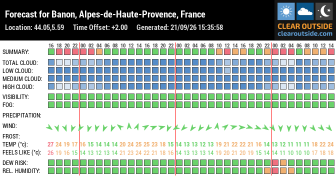 Forecast for Banon, Alpes-de-Haute-Provence, France (44.05,5.59)