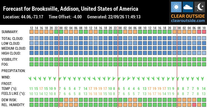 Forecast for Brooksville, Addison, United States of America (44.06,-73.17)