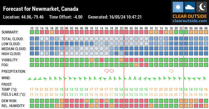 Forecast for Newmarket, Canada (44.06,-79.46)