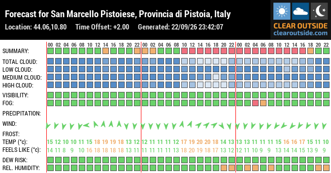 Forecast for San Marcello Pistoiese, Provincia di Pistoia, Italy (44.06,10.80)