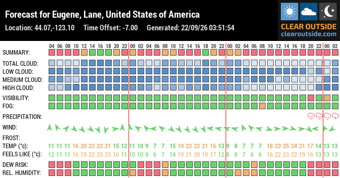 Forecast for Eugene, Lane, United States of America (44.07,-123.10)