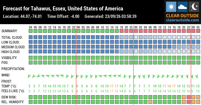 Forecast for Tahawus, Essex, United States of America (44.07,-74.01)