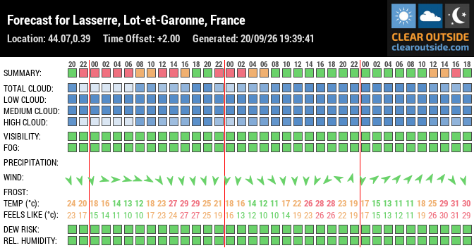 Forecast for Lasserre, Lot-et-Garonne, France (44.07,0.39)