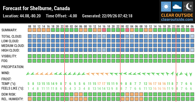 Forecast for Shelburne, Canada (44.08,-80.20)