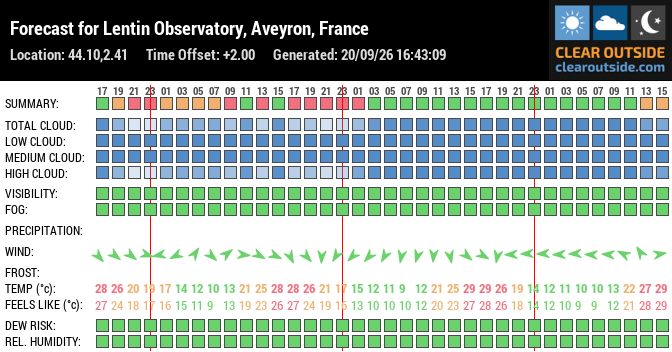 Forecast for Lentin Observatory, Aveyron, France (44.10,2.41)