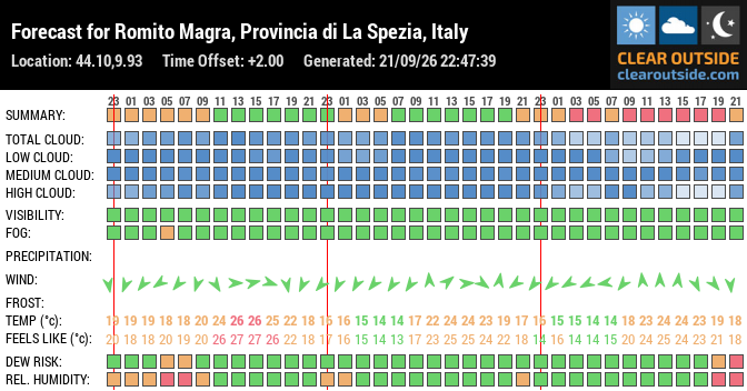 Forecast for Romito Magra, Provincia di La Spezia, Italy (44.10,9.93)