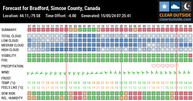 Forecast for Bradford, Simcoe County, Canada (44.11,-79.58)