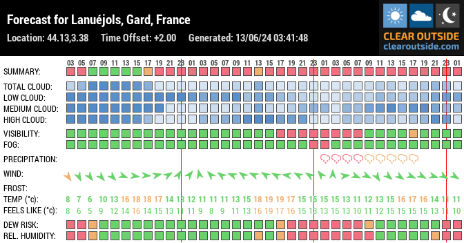 Forecast for Lanuéjols, Gard, France (44.13,3.38)