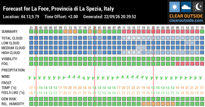 Forecast for La Foce, Provincia di La Spezia, Italy (44.13,9.79)