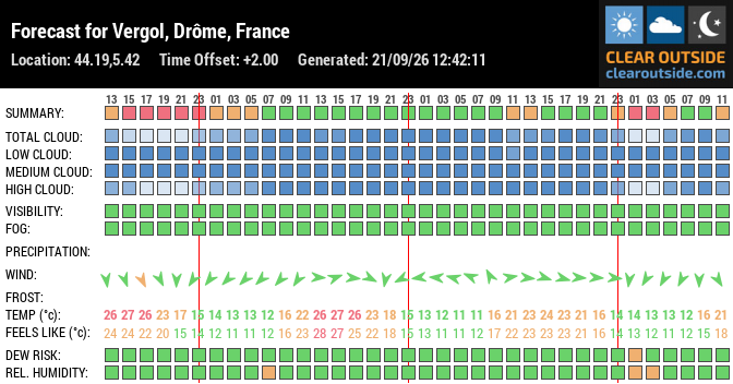 Forecast for Vergol, Drôme, France (44.19,5.42)