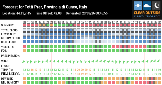 Forecast for Tetti Prer, Provincia di Cuneo, Italy (44.19,7.45)