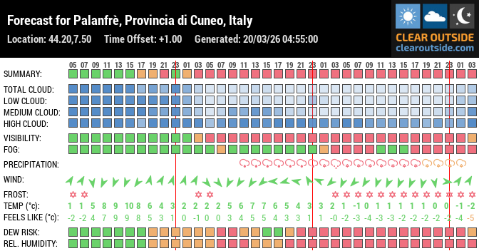 Forecast for Palanfrè, Provincia di Cuneo, Italy (44.20,7.50)