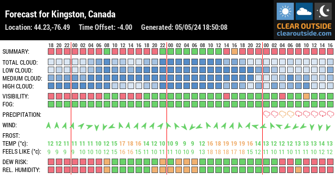 Forecast for Kingston, Canada (44.23,-76.49)