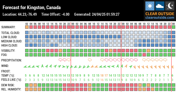 Forecast for Kingston, Canada (44.23,-76.49)